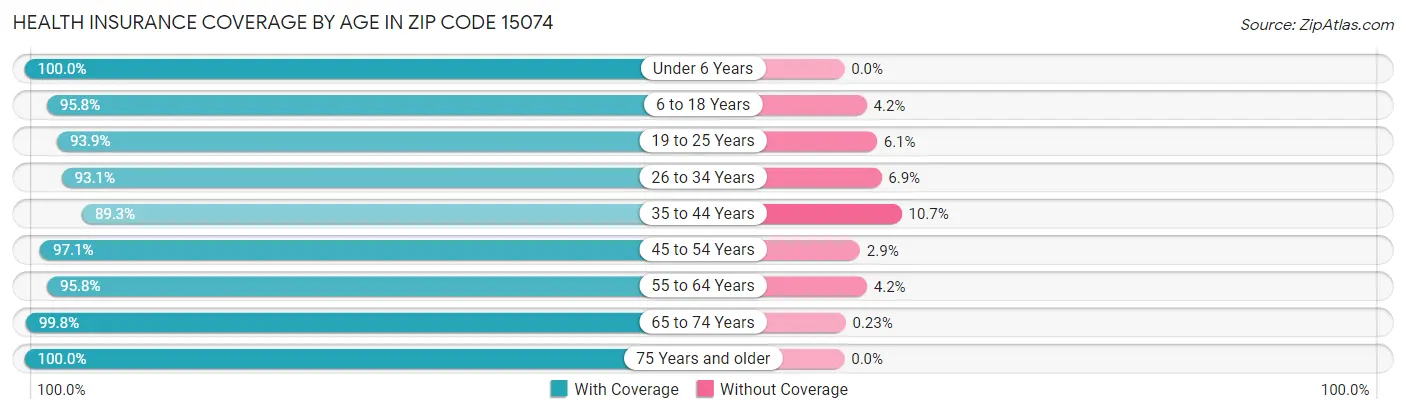 Health Insurance Coverage by Age in Zip Code 15074
