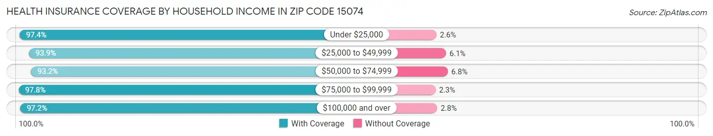 Health Insurance Coverage by Household Income in Zip Code 15074
