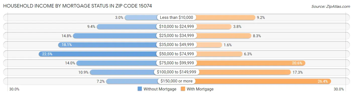 Household Income by Mortgage Status in Zip Code 15074