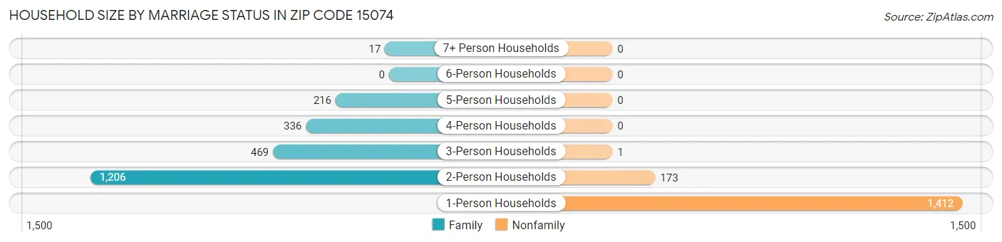 Household Size by Marriage Status in Zip Code 15074