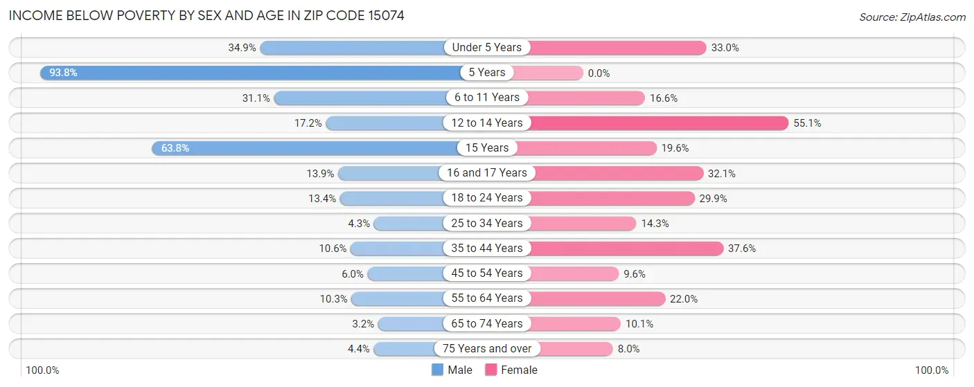 Income Below Poverty by Sex and Age in Zip Code 15074