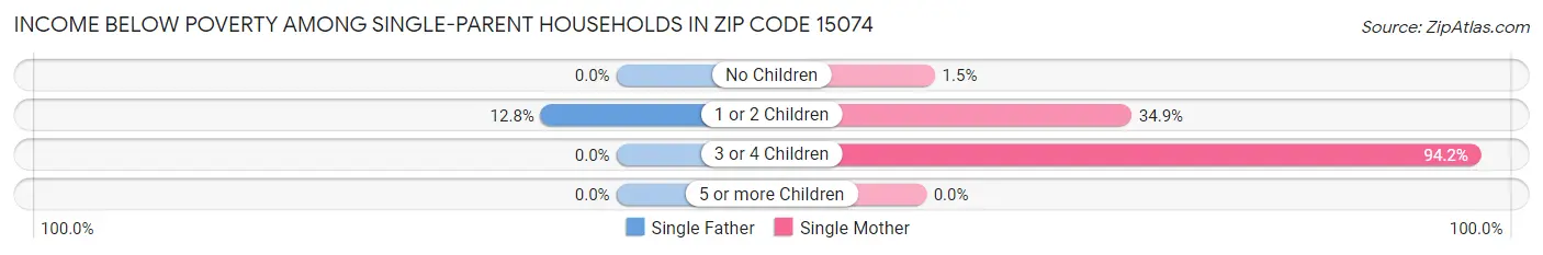 Income Below Poverty Among Single-Parent Households in Zip Code 15074