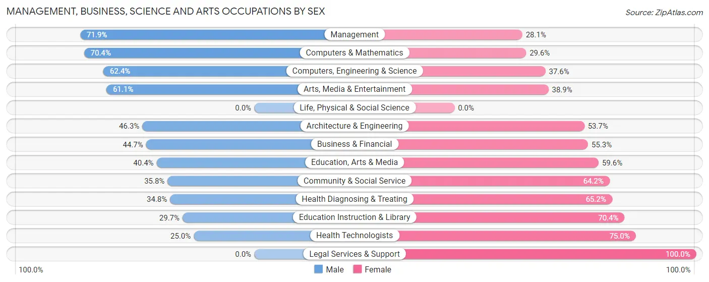 Management, Business, Science and Arts Occupations by Sex in Zip Code 15074