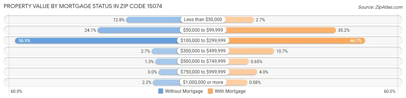 Property Value by Mortgage Status in Zip Code 15074