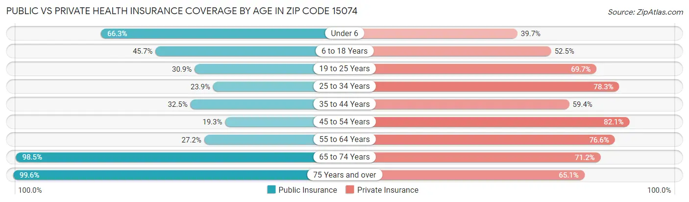 Public vs Private Health Insurance Coverage by Age in Zip Code 15074
