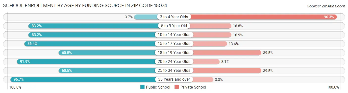 School Enrollment by Age by Funding Source in Zip Code 15074