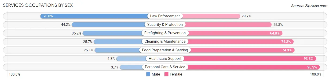 Services Occupations by Sex in Zip Code 15074