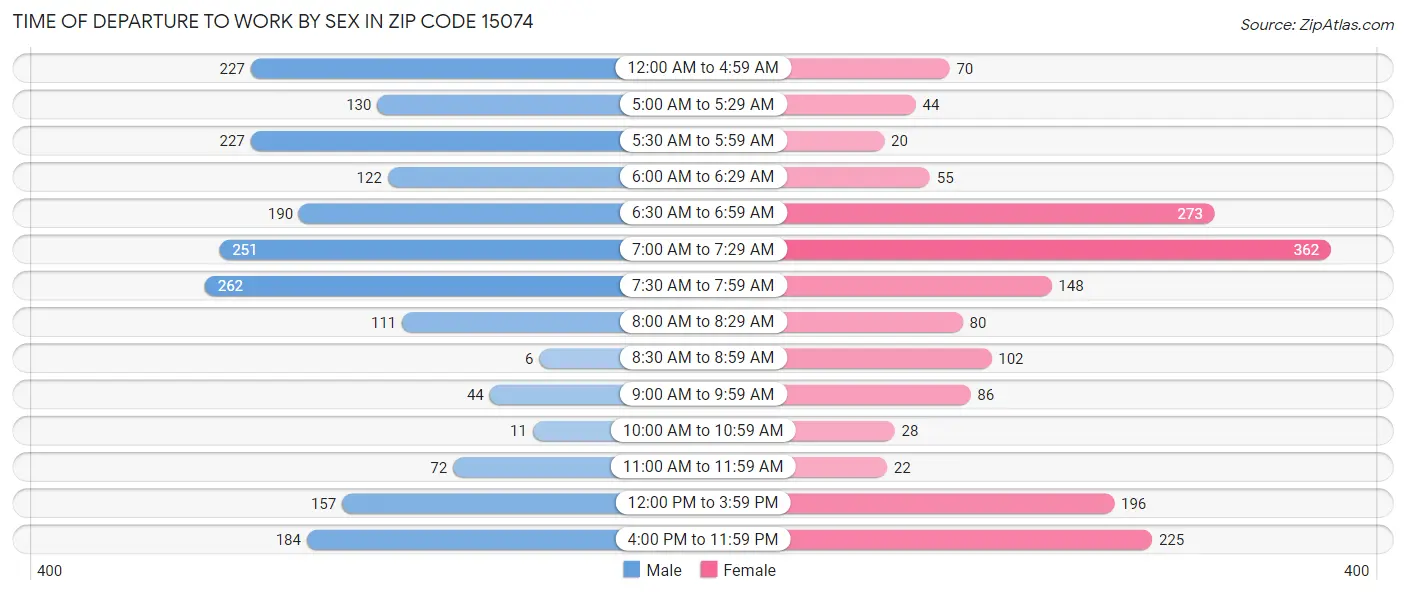 Time of Departure to Work by Sex in Zip Code 15074