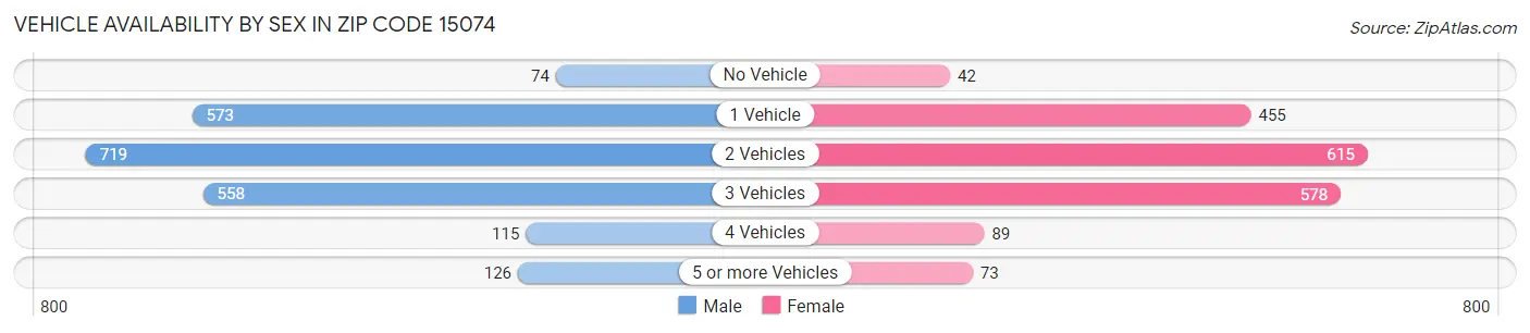 Vehicle Availability by Sex in Zip Code 15074