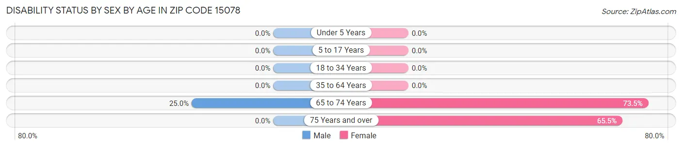 Disability Status by Sex by Age in Zip Code 15078