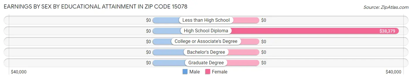 Earnings by Sex by Educational Attainment in Zip Code 15078