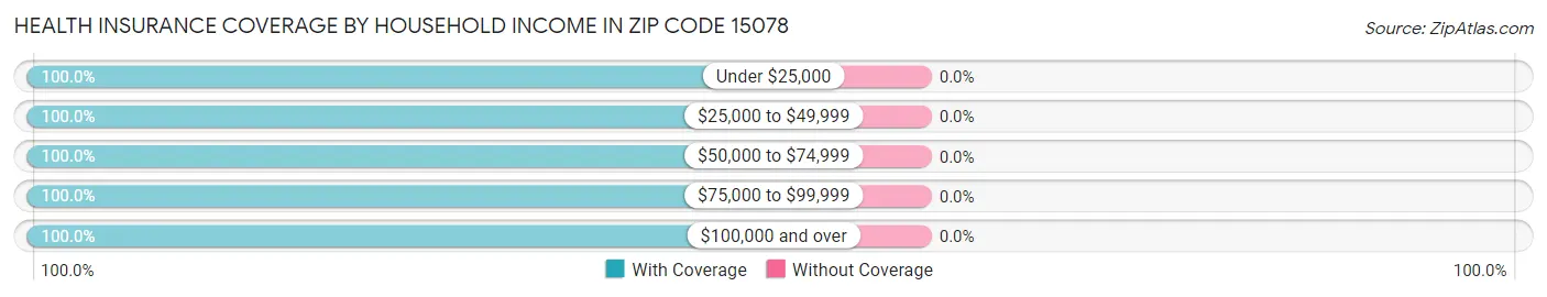 Health Insurance Coverage by Household Income in Zip Code 15078