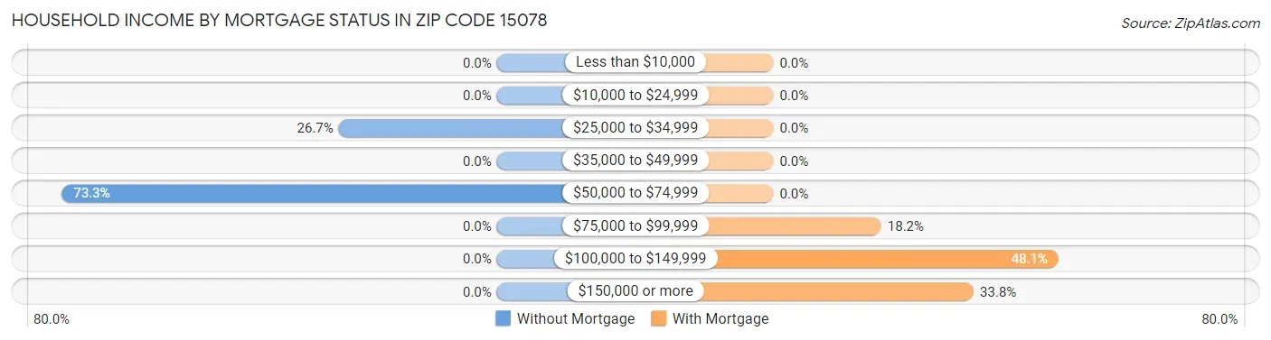 Household Income by Mortgage Status in Zip Code 15078