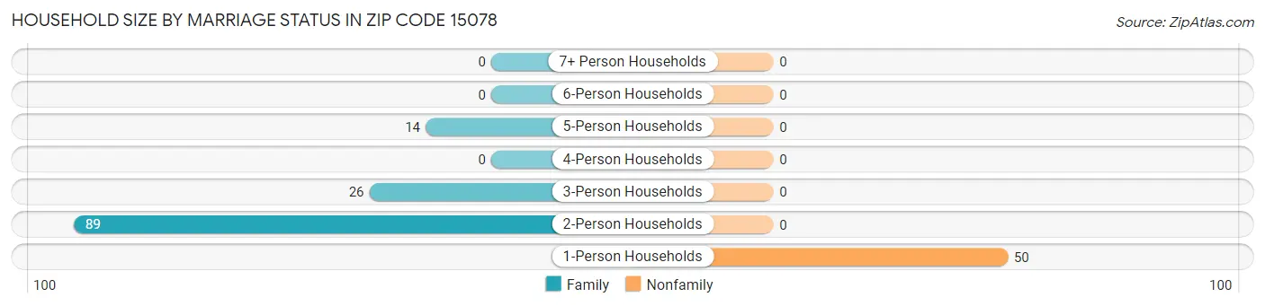 Household Size by Marriage Status in Zip Code 15078
