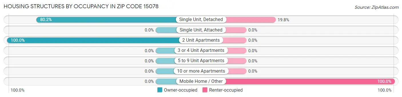 Housing Structures by Occupancy in Zip Code 15078