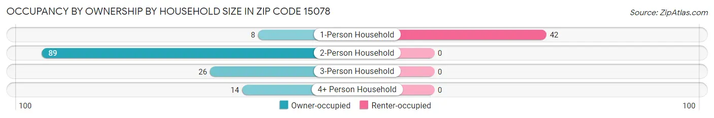Occupancy by Ownership by Household Size in Zip Code 15078