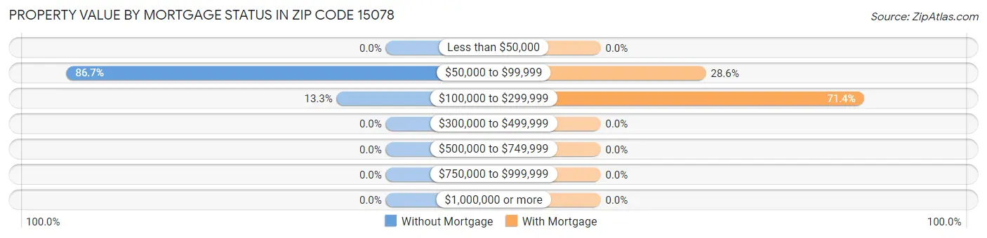 Property Value by Mortgage Status in Zip Code 15078