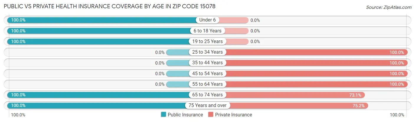 Public vs Private Health Insurance Coverage by Age in Zip Code 15078