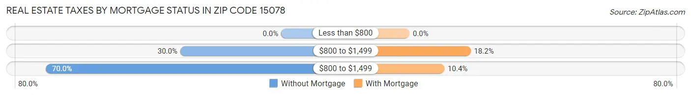 Real Estate Taxes by Mortgage Status in Zip Code 15078
