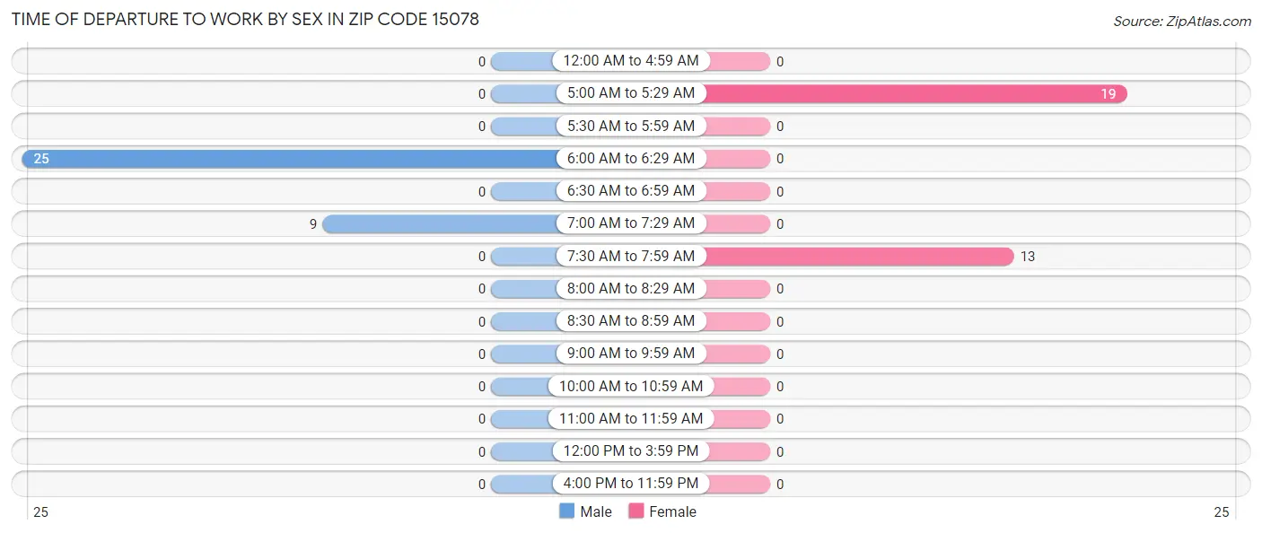 Time of Departure to Work by Sex in Zip Code 15078