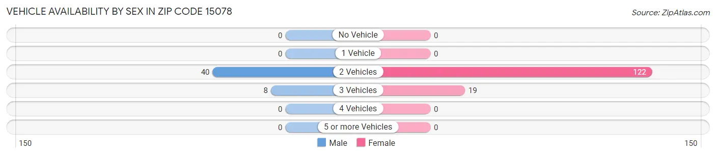 Vehicle Availability by Sex in Zip Code 15078