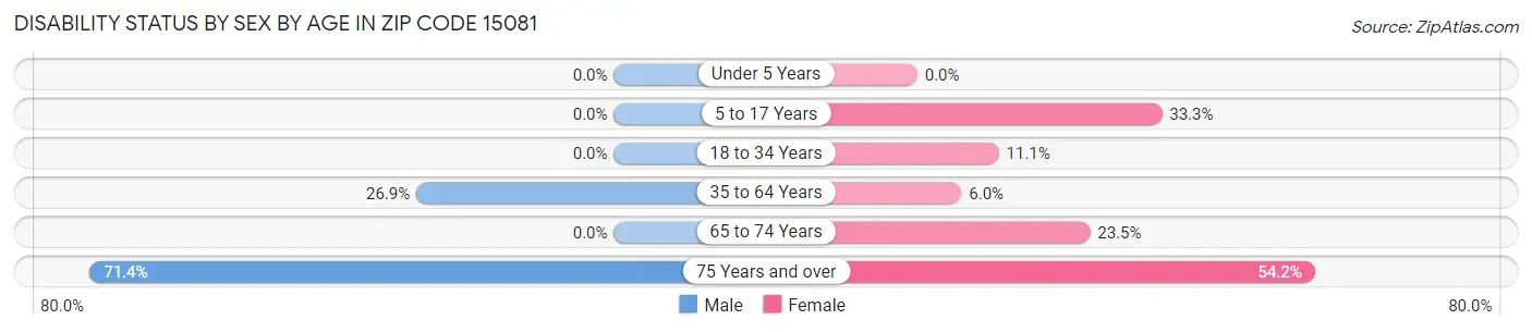 Disability Status by Sex by Age in Zip Code 15081