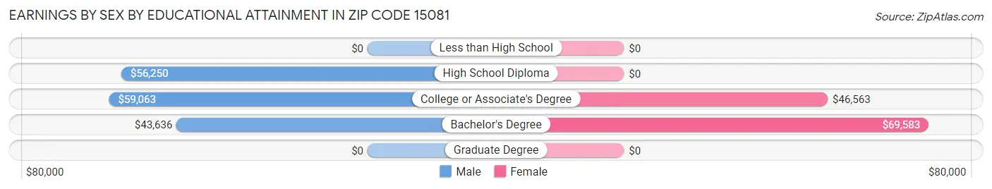 Earnings by Sex by Educational Attainment in Zip Code 15081