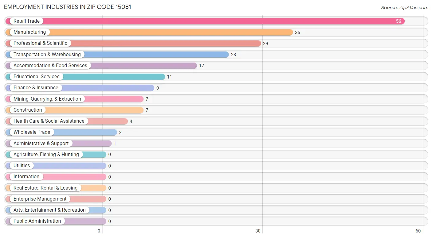 Employment Industries in Zip Code 15081