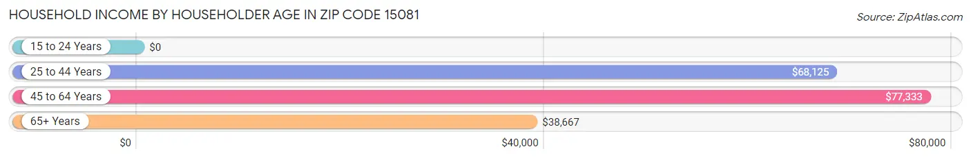 Household Income by Householder Age in Zip Code 15081