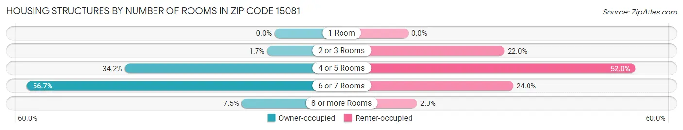 Housing Structures by Number of Rooms in Zip Code 15081