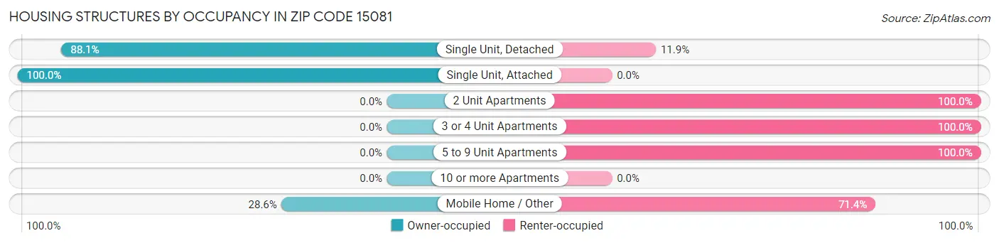 Housing Structures by Occupancy in Zip Code 15081