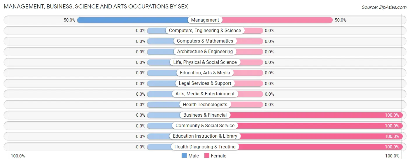 Management, Business, Science and Arts Occupations by Sex in Zip Code 15081