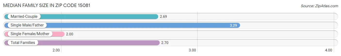 Median Family Size in Zip Code 15081