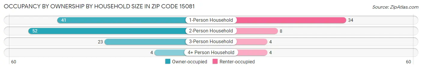 Occupancy by Ownership by Household Size in Zip Code 15081