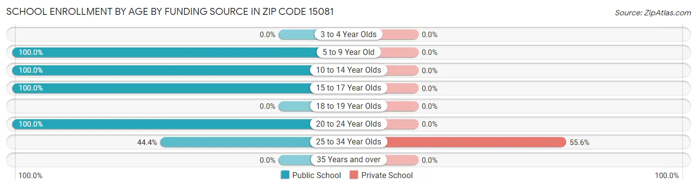 School Enrollment by Age by Funding Source in Zip Code 15081