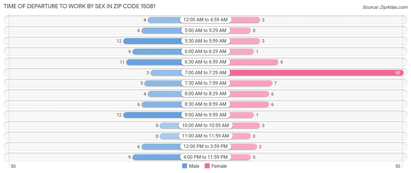 Time of Departure to Work by Sex in Zip Code 15081