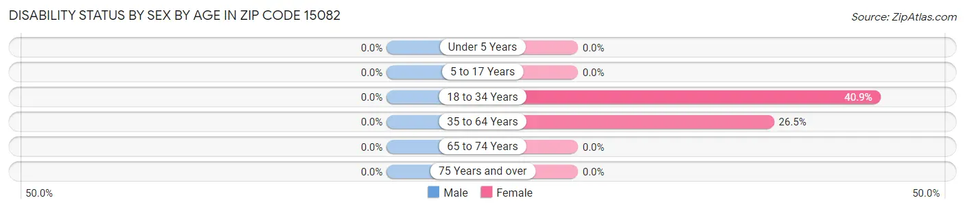 Disability Status by Sex by Age in Zip Code 15082