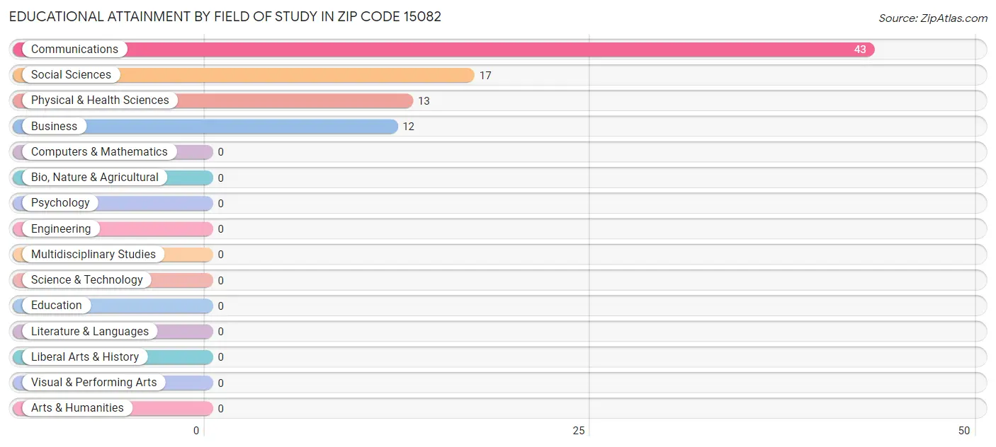 Educational Attainment by Field of Study in Zip Code 15082
