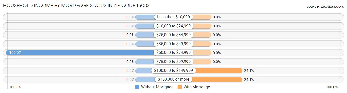 Household Income by Mortgage Status in Zip Code 15082