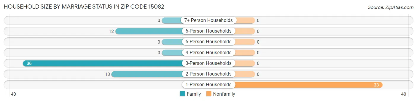 Household Size by Marriage Status in Zip Code 15082