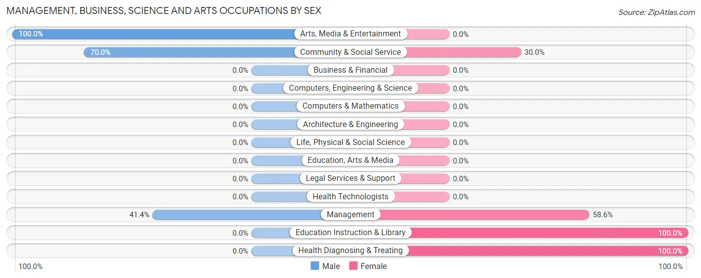 Management, Business, Science and Arts Occupations by Sex in Zip Code 15082