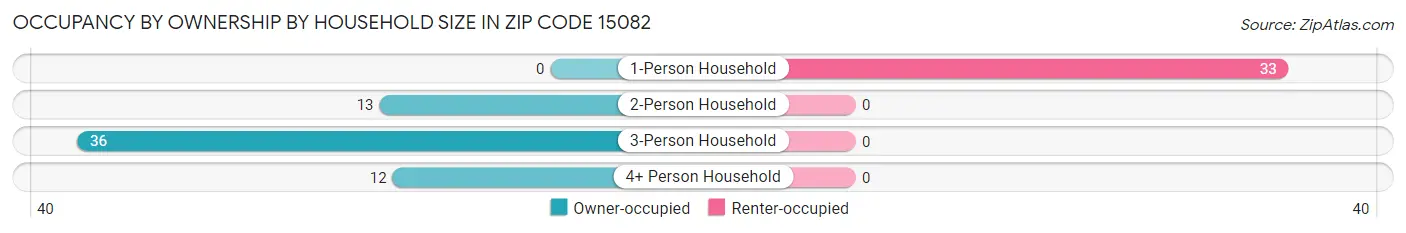 Occupancy by Ownership by Household Size in Zip Code 15082