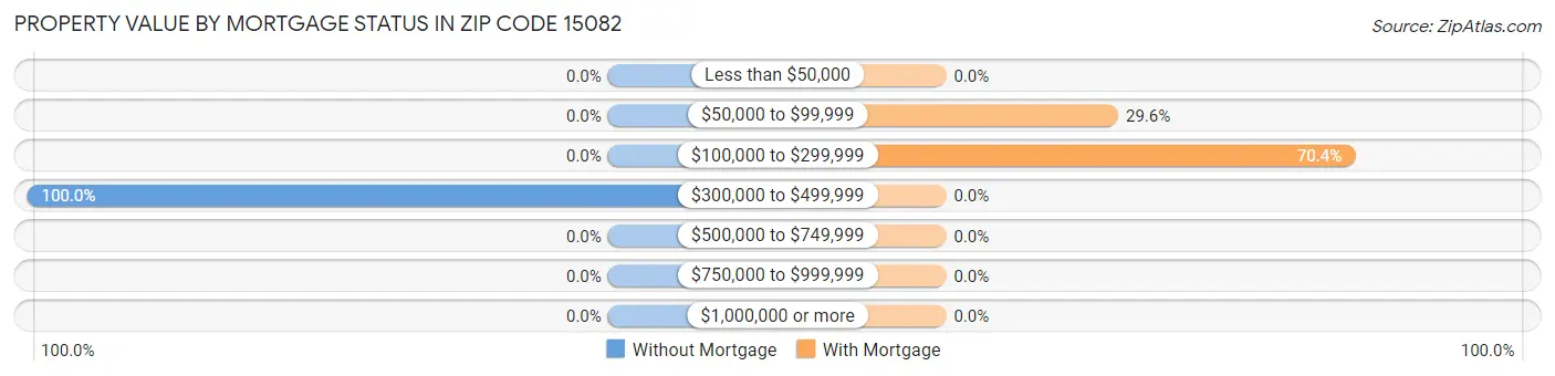 Property Value by Mortgage Status in Zip Code 15082