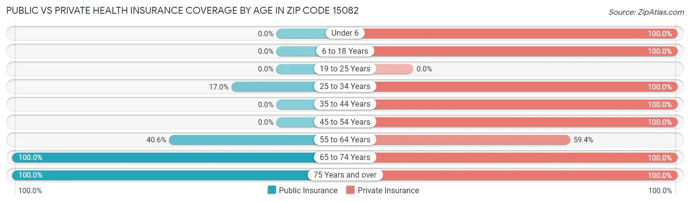 Public vs Private Health Insurance Coverage by Age in Zip Code 15082