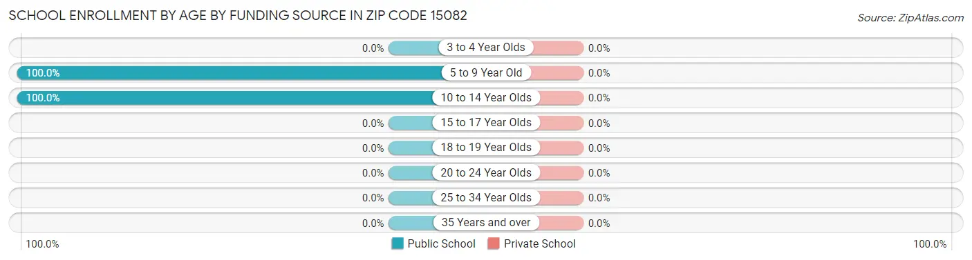 School Enrollment by Age by Funding Source in Zip Code 15082