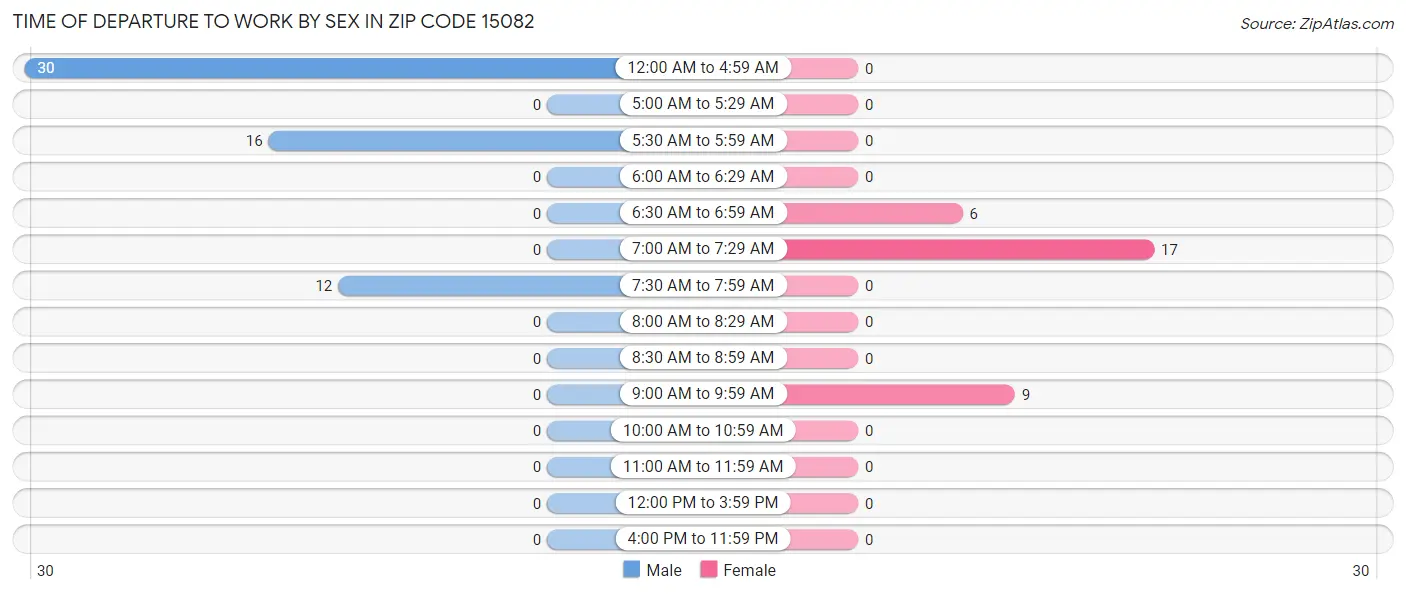 Time of Departure to Work by Sex in Zip Code 15082