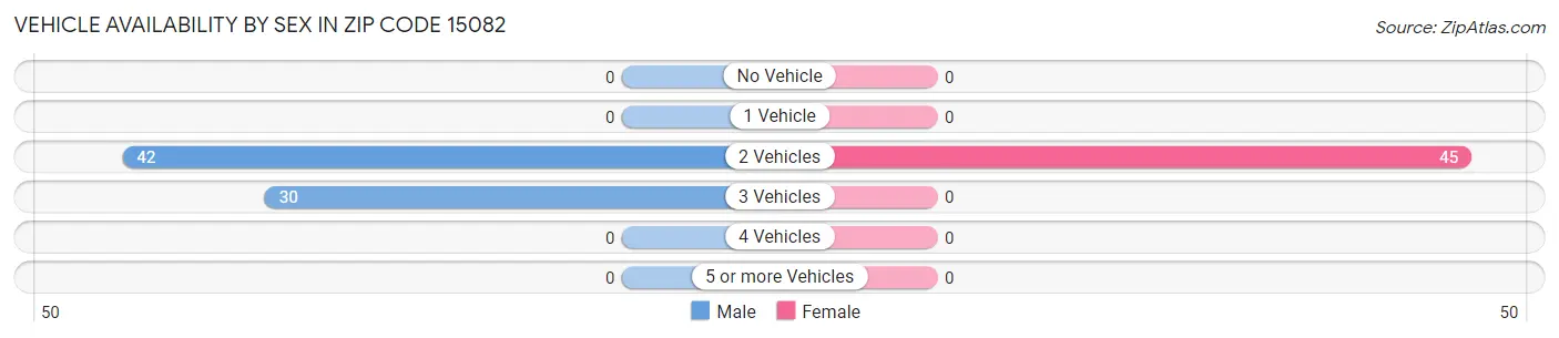 Vehicle Availability by Sex in Zip Code 15082
