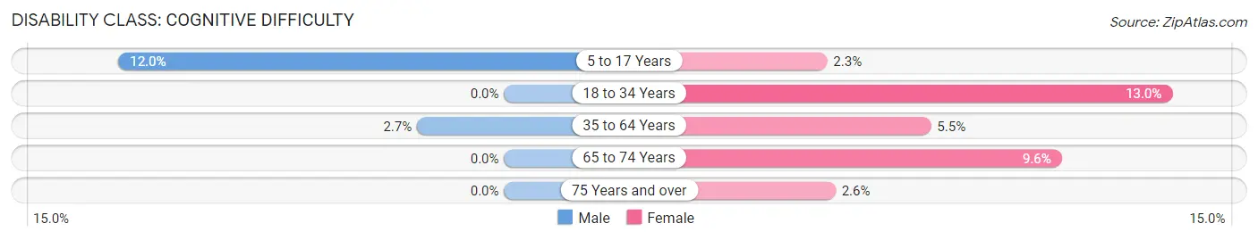 Disability in Zip Code 15083: <span>Cognitive Difficulty</span>