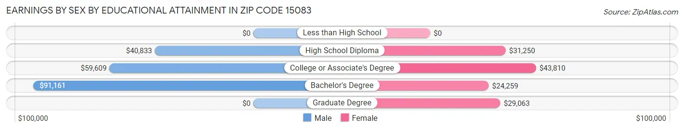 Earnings by Sex by Educational Attainment in Zip Code 15083