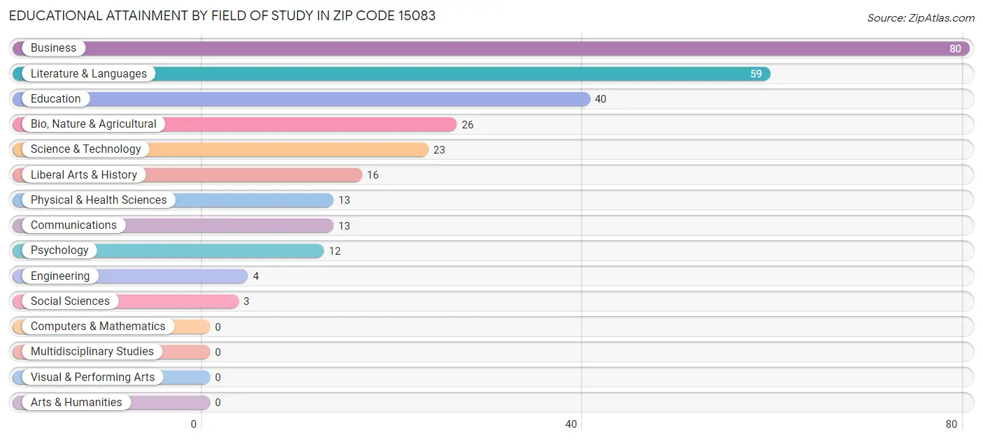 Educational Attainment by Field of Study in Zip Code 15083
